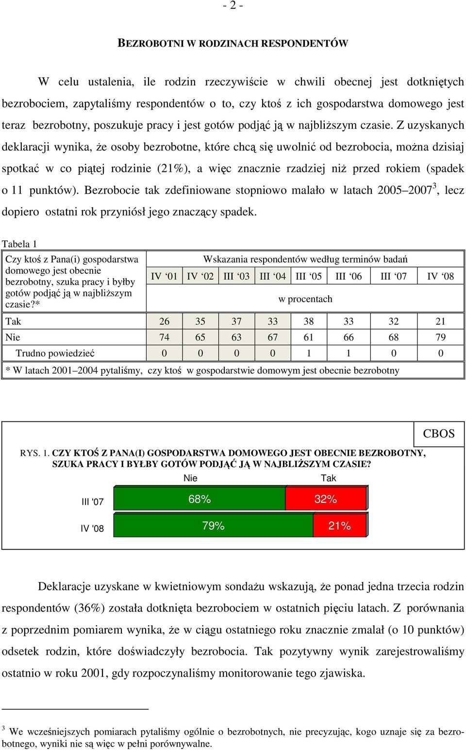 Z uzyskanych deklaracji wynika, że osoby bezrobotne, które chcą się uwolnić od bezrobocia, można dzisiaj spotkać w co piątej rodzinie (21%), a więc znacznie rzadziej niż przed rokiem (spadek o 11