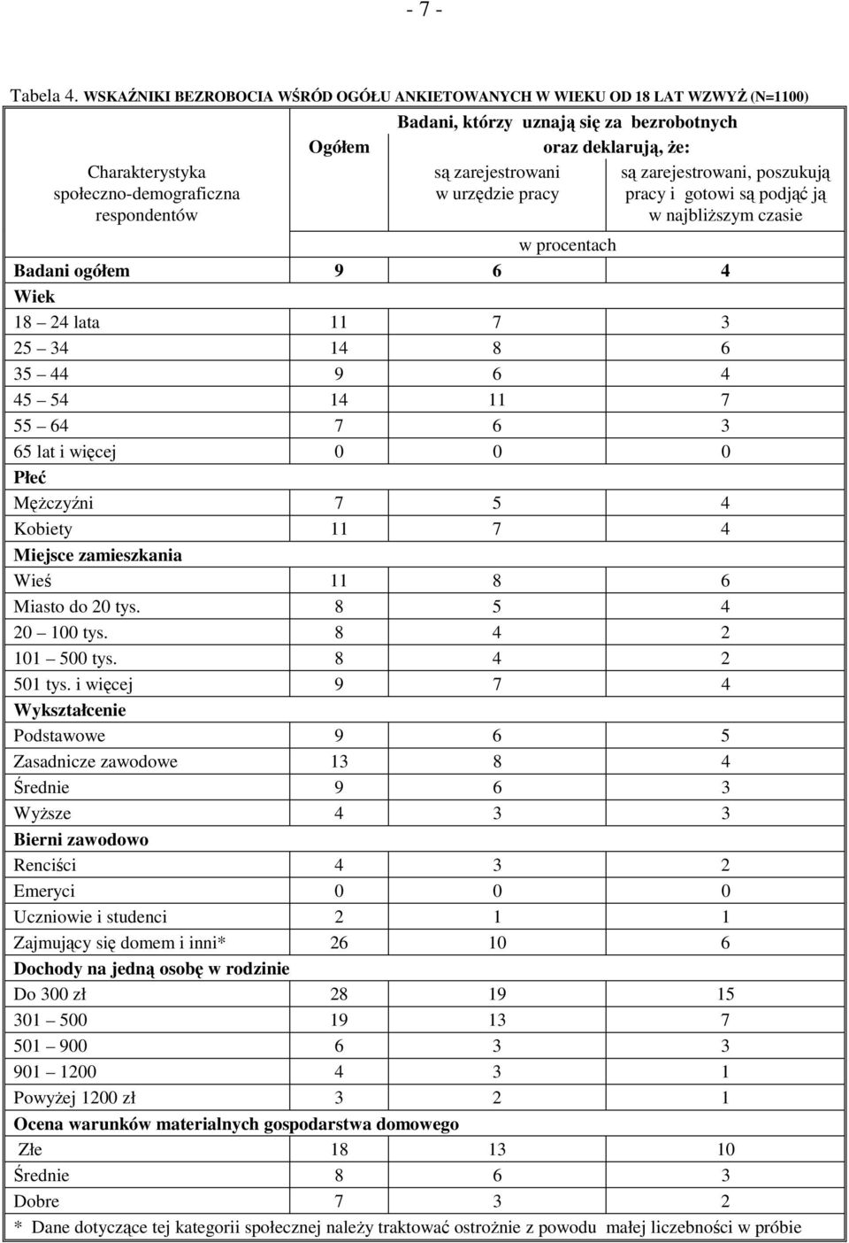 że: są zarejestrowani są zarejestrowani, poszukują w urzędzie pracy pracy i gotowi są podjąć ją w najbliższym czasie w procentach Badani ogółem 9 6 4 Wiek 18 24 lata 11 7 3 25 34 14 8 6 35 44 9 6 4
