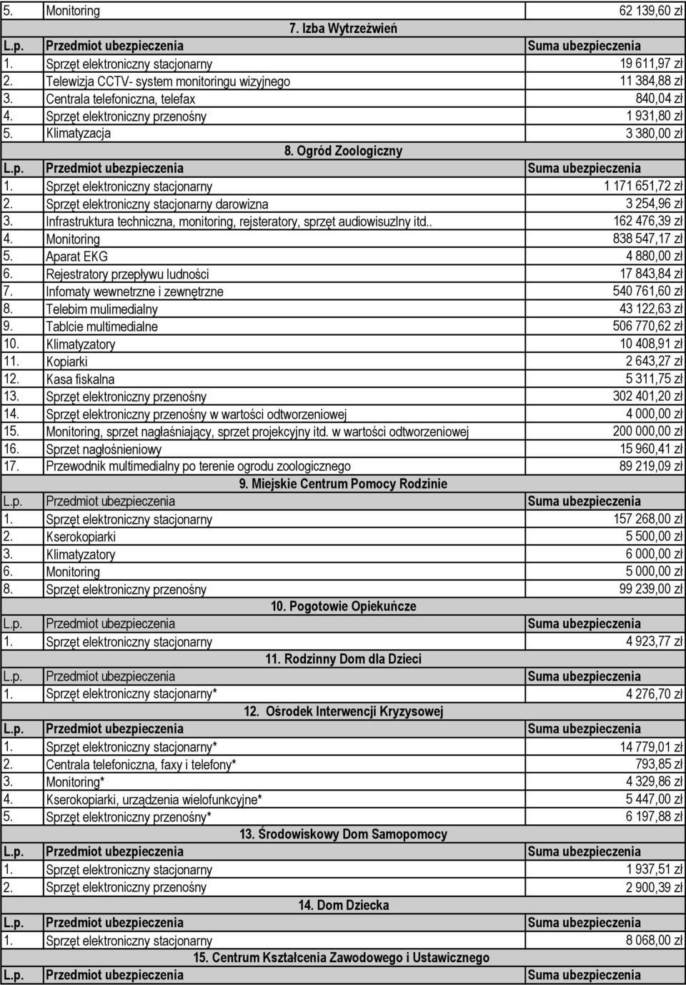 Sprzęt elektroniczny stacjonarny darowizna 3 254,96 zł 3. Infrastruktura techniczna, monitoring, rejsteratory, sprzęt audiowisuzlny itd.. 162 476,39 zł 4. Monitoring 838 547,17 zł 5.