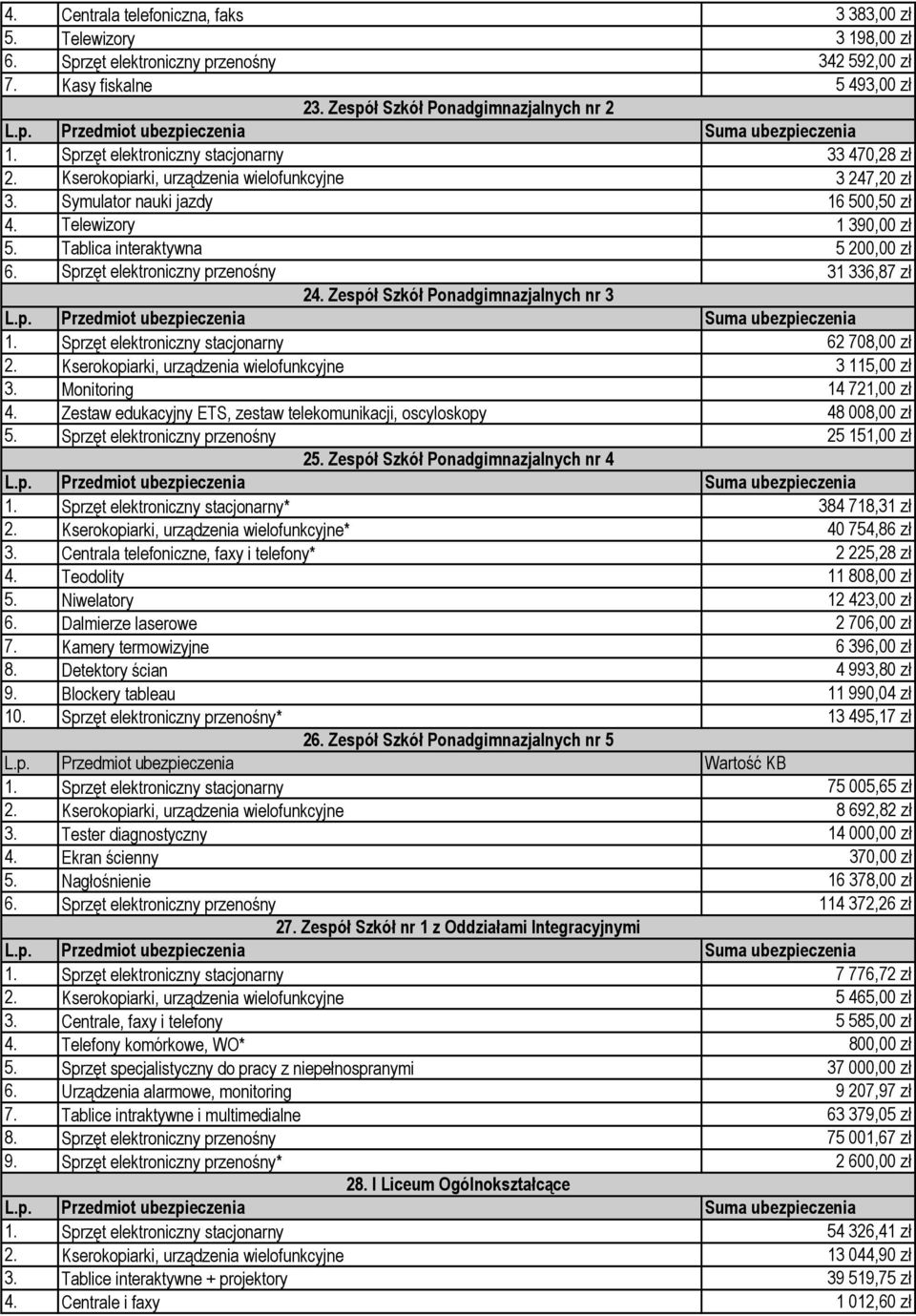 Tablica interaktywna 5 200,00 zł 6. Sprzęt elektroniczny przenośny 31 336,87 zł 24. Zespół Szkół Ponadgimnazjalnych nr 3 1. Sprzęt elektroniczny stacjonarny 62 708,00 zł 2.