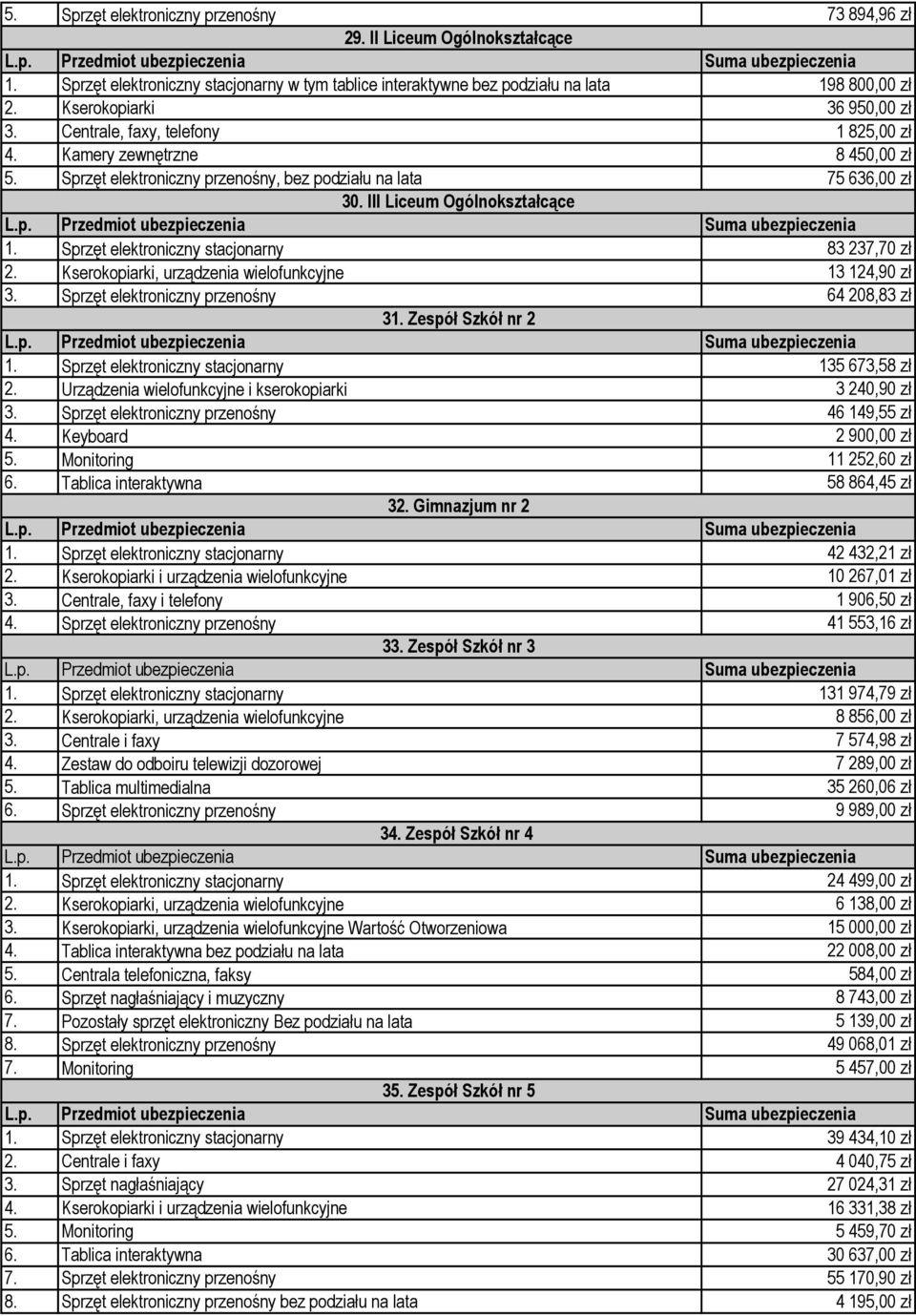 III Liceum Ogólnokształcące 1. Sprzęt elektroniczny stacjonarny 83 237,70 zł 2. Kserokopiarki, urządzenia wielofunkcyjne 13 124,90 zł 3. Sprzęt elektroniczny przenośny 64 208,83 zł 31.