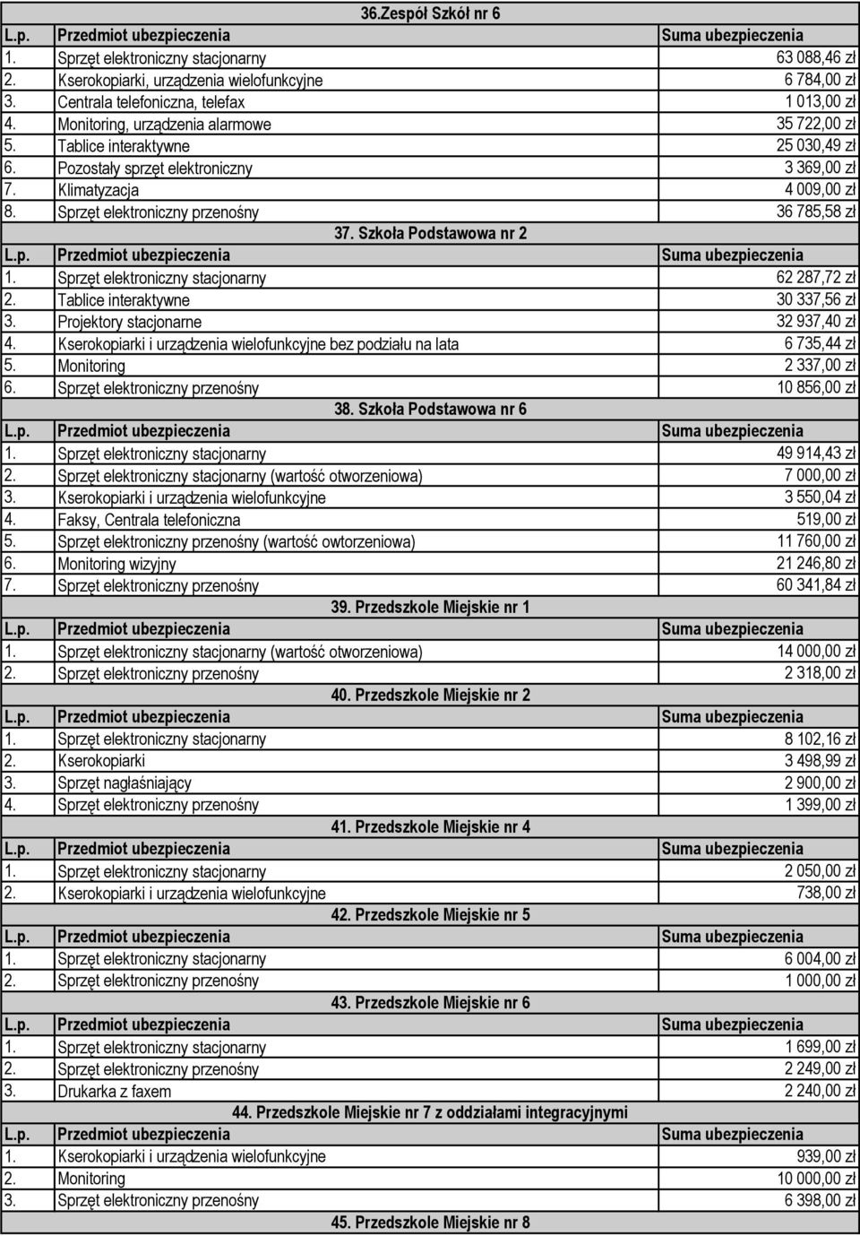 Sprzęt elektroniczny przenośny 36 785,58 zł 37. Szkoła Podstawowa nr 2 1. Sprzęt elektroniczny stacjonarny 62 287,72 zł 2. Tablice interaktywne 30 337,56 zł 3. Projektory stacjonarne 32 937,40 zł 4.