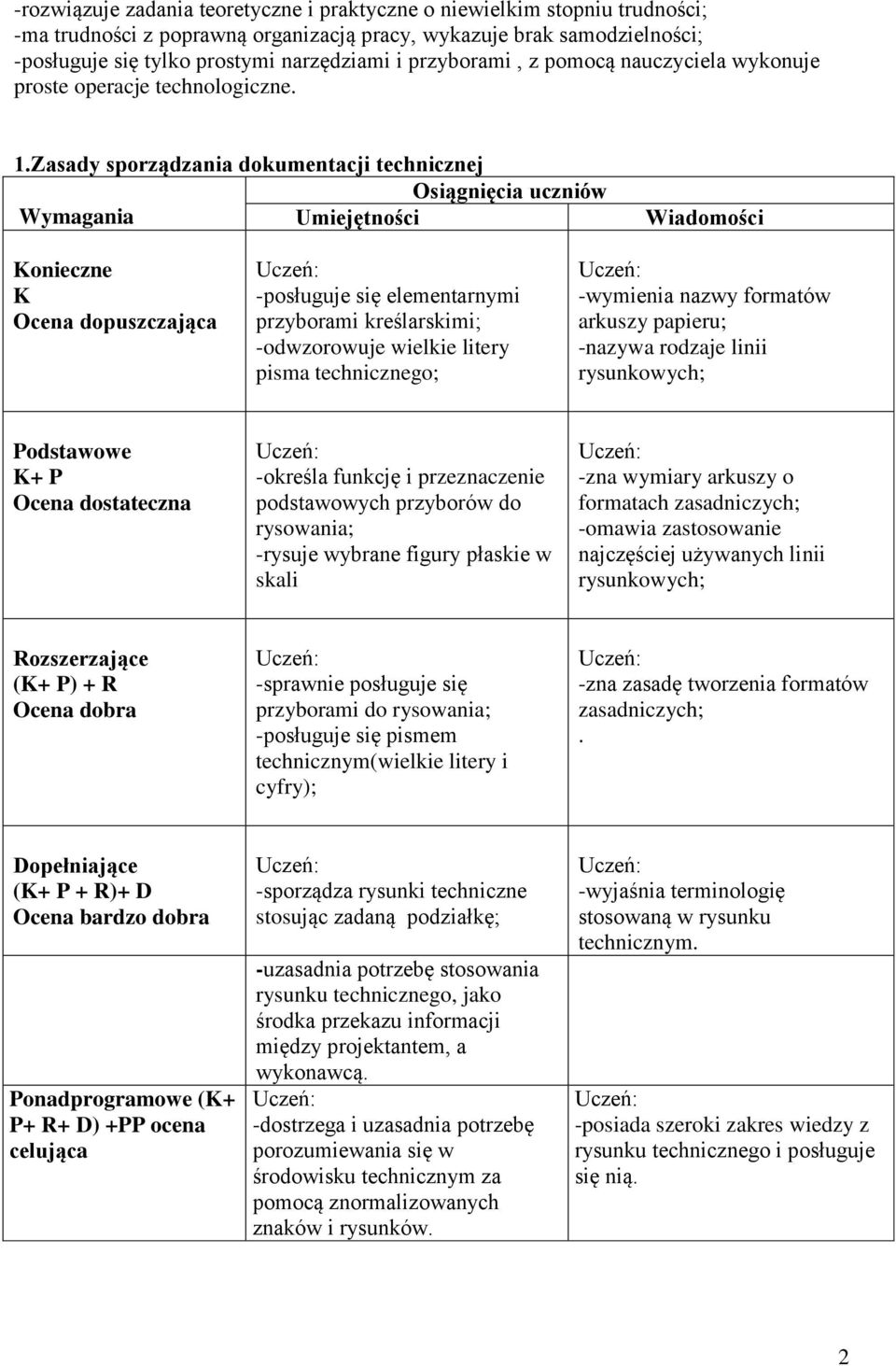 Zasady sporządzania dokumentacji technicznej onieczne -posługuje się elementarnymi przyborami kreślarskimi; -odwzorowuje wielkie litery pisma technicznego; -wymienia nazwy formatów arkuszy papieru;