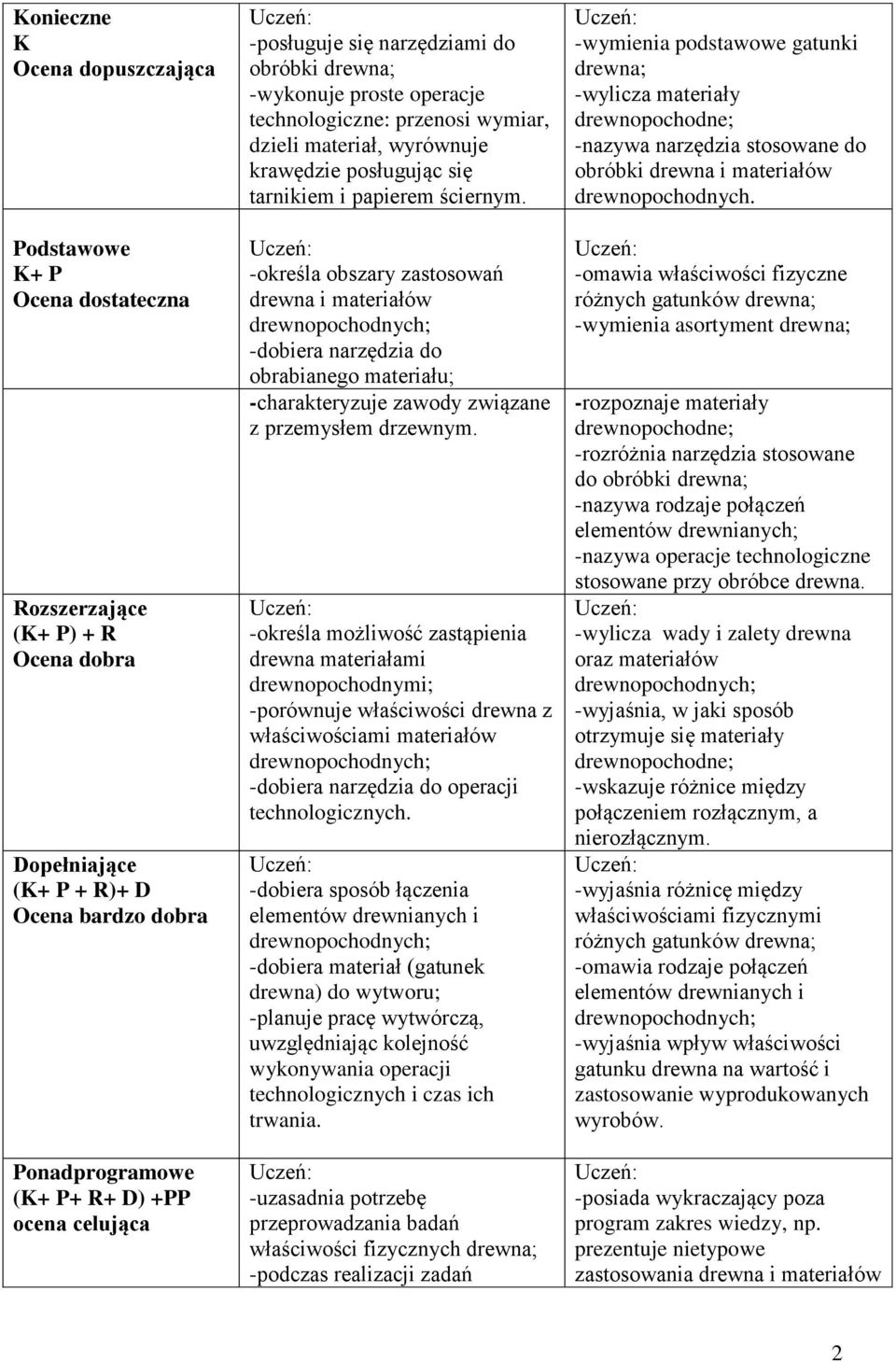 -określa obszary zastosowań drewna i materiałów drewnopochodnych; -dobiera narzędzia do obrabianego materiału; -charakteryzuje zawody związane z przemysłem drzewnym.