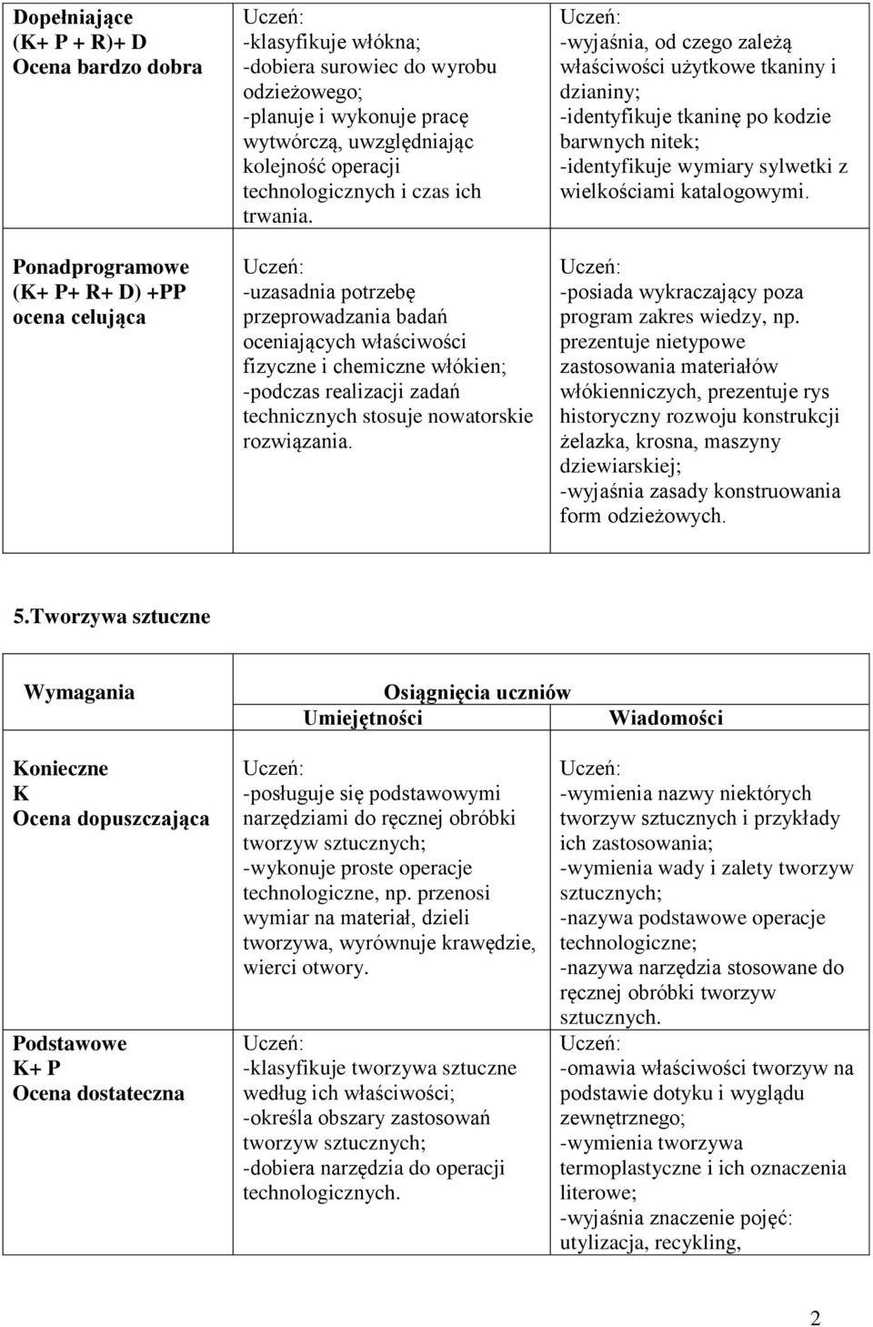 -uzasadnia potrzebę przeprowadzania badań oceniających właściwości fizyczne i chemiczne włókien; -podczas realizacji zadań technicznych stosuje nowatorskie rozwiązania.