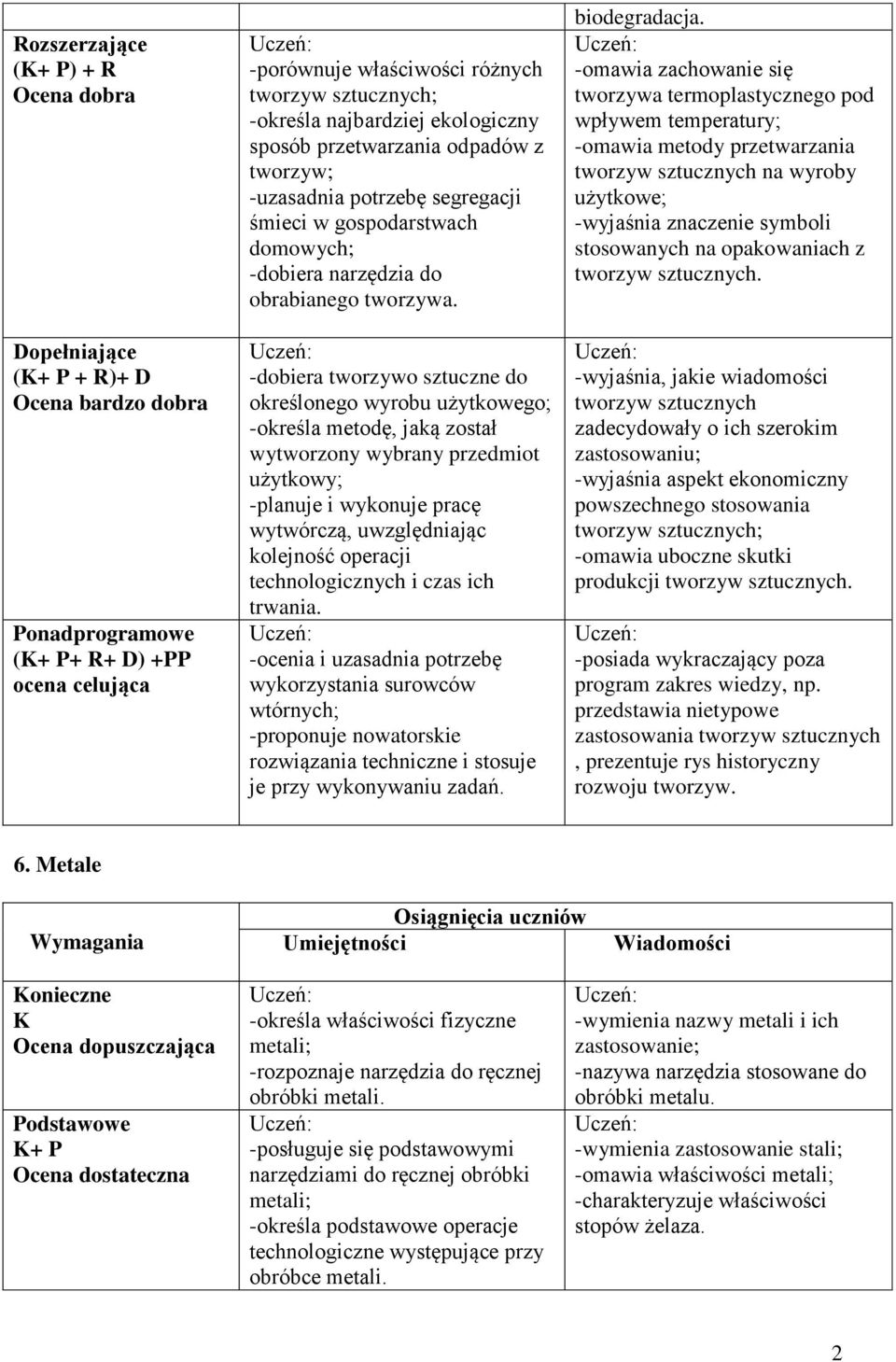 -dobiera tworzywo sztuczne do określonego wyrobu użytkowego; -określa metodę, jaką został wytworzony wybrany przedmiot użytkowy; -planuje i wykonuje pracę wytwórczą, uwzględniając kolejność operacji