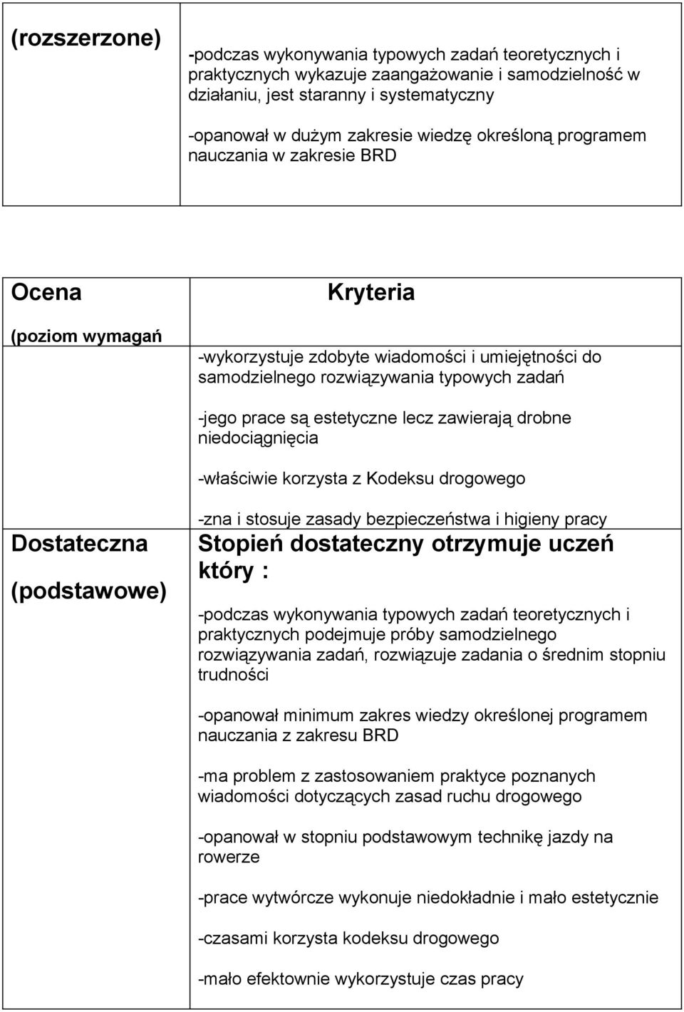 lecz zawierają drobne niedociągnięcia -właściwie korzysta z Kodeksu drogowego Dostateczna (podstawowe) -zna i stosuje zasady bezpieczeństwa i higieny pracy Stopień dostateczny otrzymuje uczeń który :