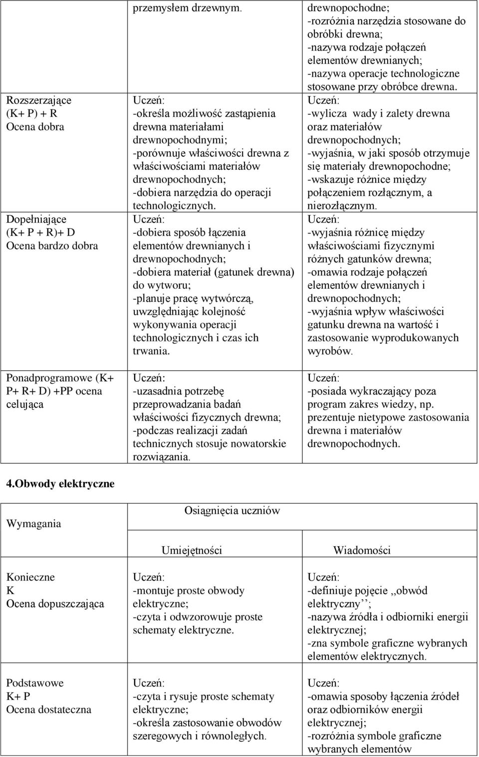 -dobiera sposób łączenia elementów drewnianych i drewnopochodnych; -dobiera materiał (gatunek drewna) do wytworu; -planuje pracę wytwórczą, uwzględniając kolejność wykonywania operacji