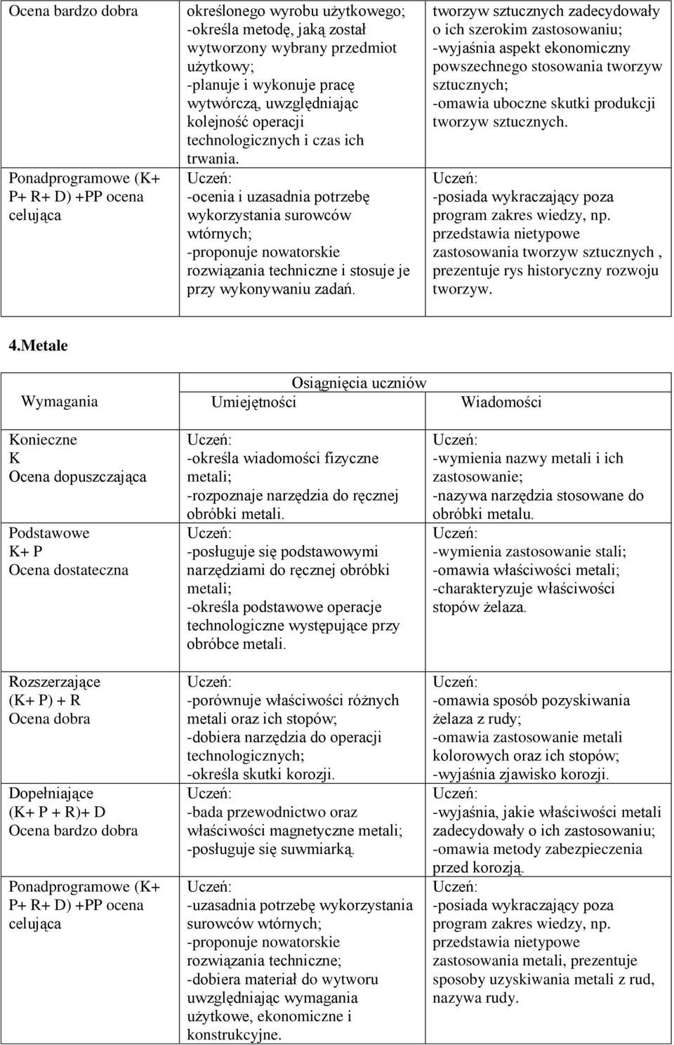 tworzyw sztucznych zadecydowały o ich szerokim zastosowaniu; -wyjaśnia aspekt ekonomiczny powszechnego stosowania tworzyw sztucznych; -omawia uboczne skutki produkcji tworzyw sztucznych.