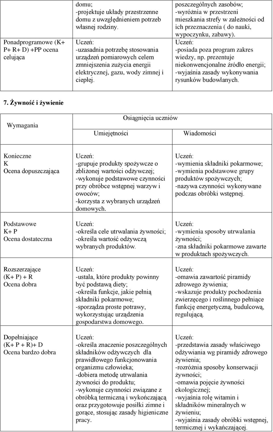 poszczególnych zasobów; -wyróżnia w przestrzeni mieszkania strefy w zależności od ich przeznaczenia ( do nauki, wypoczynku, zabawy). -posiada poza program zakres wiedzy, np.