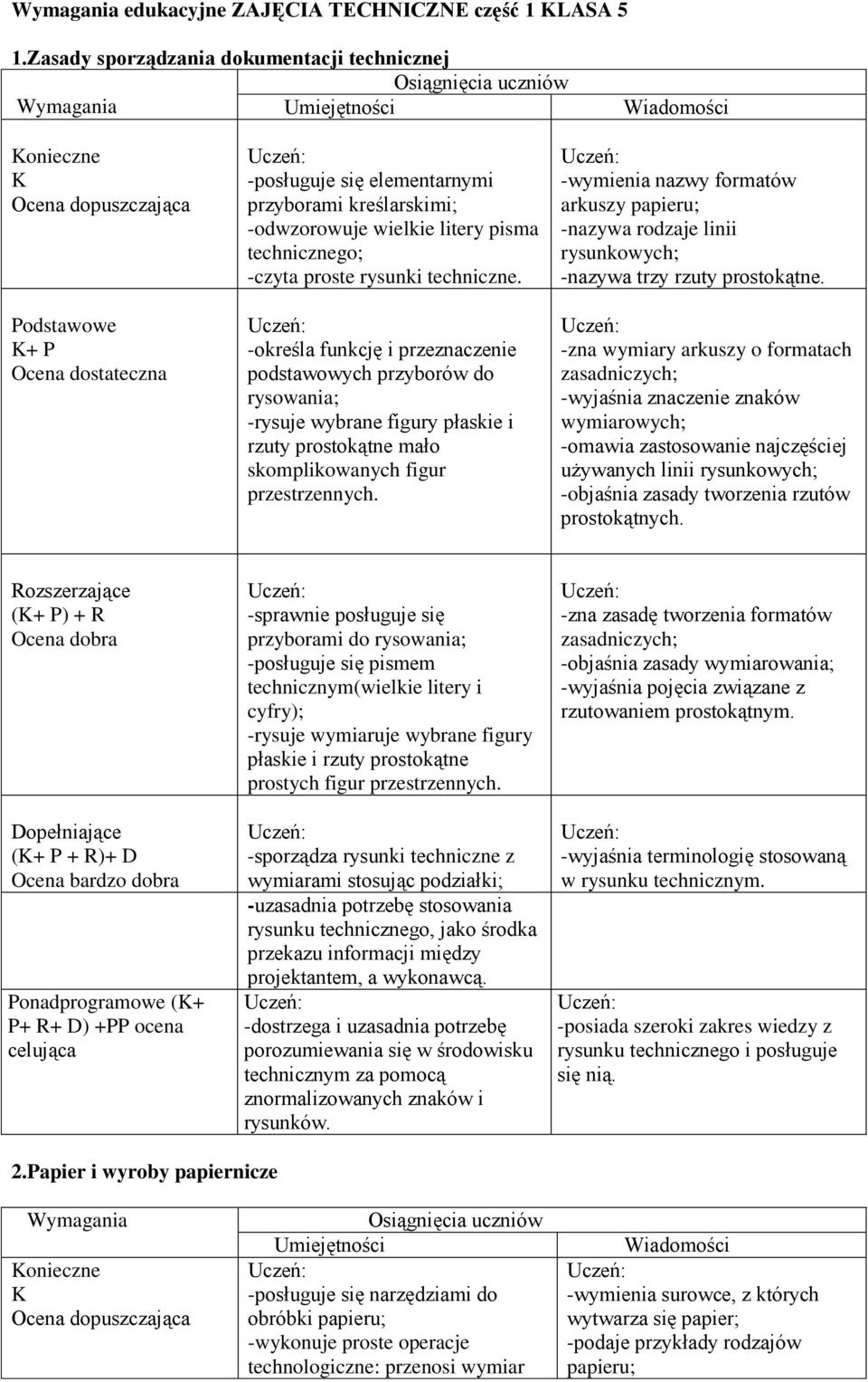 -określa funkcję i przeznaczenie podstawowych przyborów do rysowania; -rysuje wybrane figury płaskie i rzuty prostokątne mało skomplikowanych figur przestrzennych.