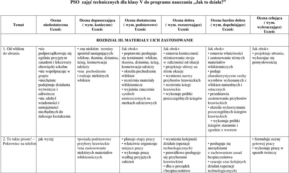 Od włókna do ubrania nie podporządkowuje się ogólnie przyjętym zasadom i lekceważy obowiązki szkolne nie współpracuje w grupie niechętnie podejmuje działania wytwórcze i odtwórcze nie zdobył