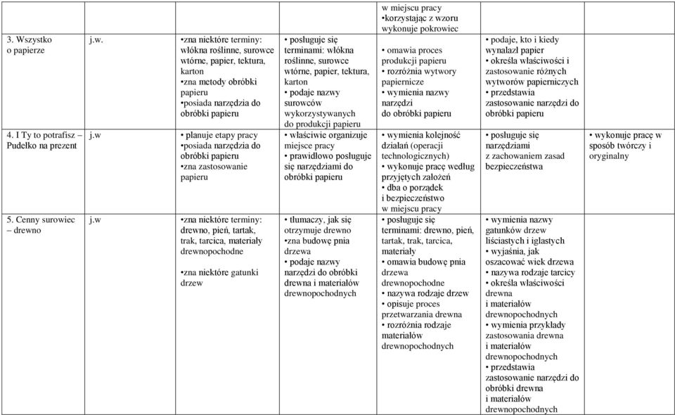 trak, tarcica, materiały drewnopochodne zna niektóre gatunki drzew terminami: włókna roślinne, surowce wtórne, papier, tektura, karton podaje nazwy surowców wykorzystywanych do produkcji papieru się