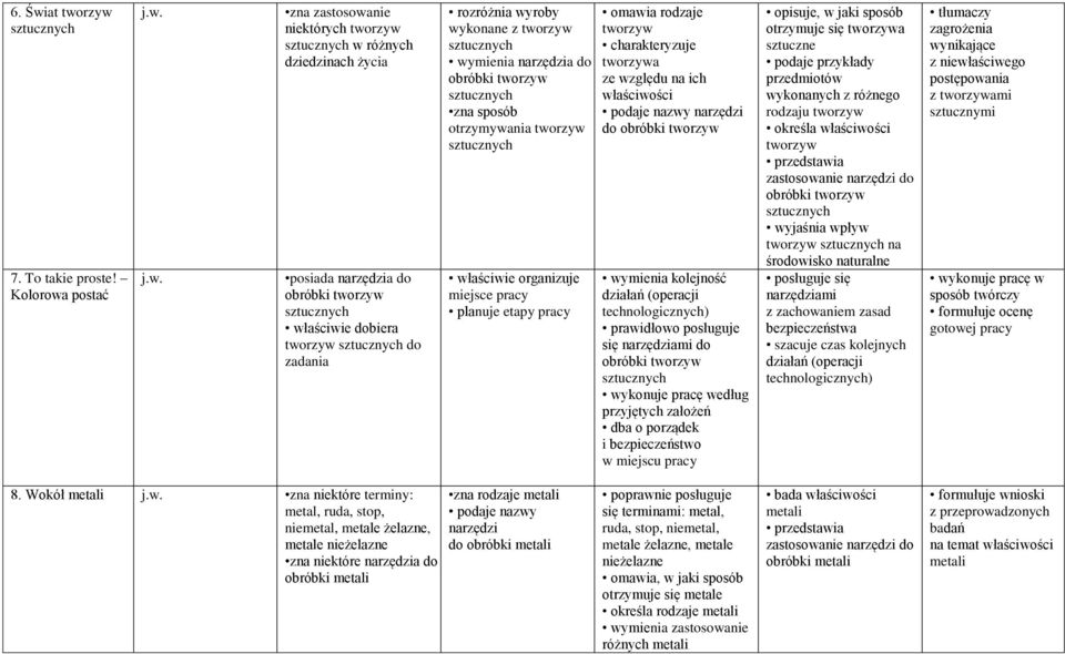 etapy pracy omawia rodzaje tworzyw charakteryzuje tworzywa ze względu na ich właściwości podaje nazwy narzędzi do się do edług przyjętych założeń opisuje, w jaki sposób otrzymuje się tworzywa