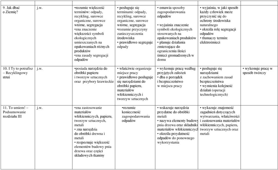 segregacji terminami: odpady, recykling, surowce organiczne, surowce wtórne, segregacja rozumie przyczyny zanieczyszczenia środowiska prawidłowo segreguje odpady omawia sposoby zagospodarowania