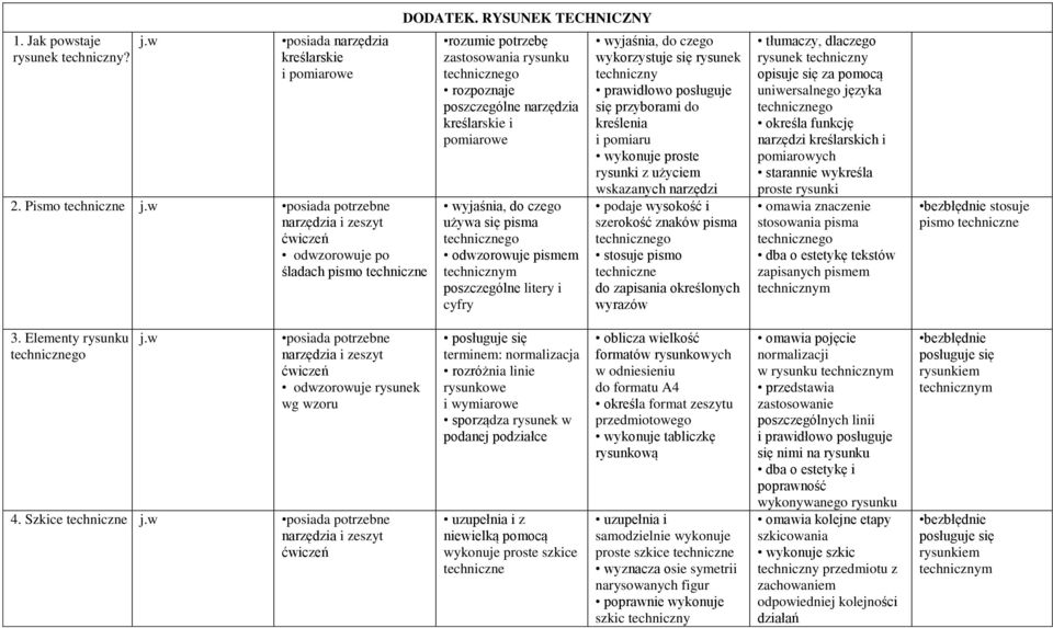 wyjaśnia, do czego wykorzystuje się rysunek techniczny się przyborami do kreślenia i pomiaru wykonuje proste rysunki z użyciem wskazanych narzędzi podaje wysokość i szerokość znaków pisma stosuje