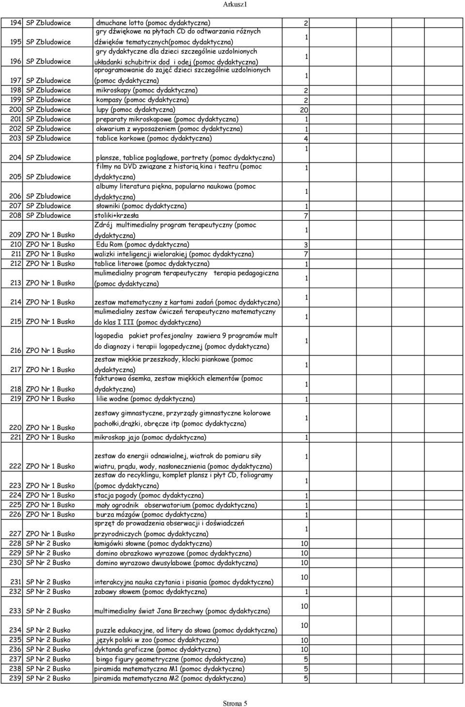 SP Zbludowice lupy (pomoc 0 0 SP Zbludowice preparaty mikroskopowe (pomoc 0 SP Zbludowice akwarium z wyposażeniem (pomoc 0 SP Zbludowice tablice korkowe (pomoc 4 04 SP Zbludowice plansze, tablice