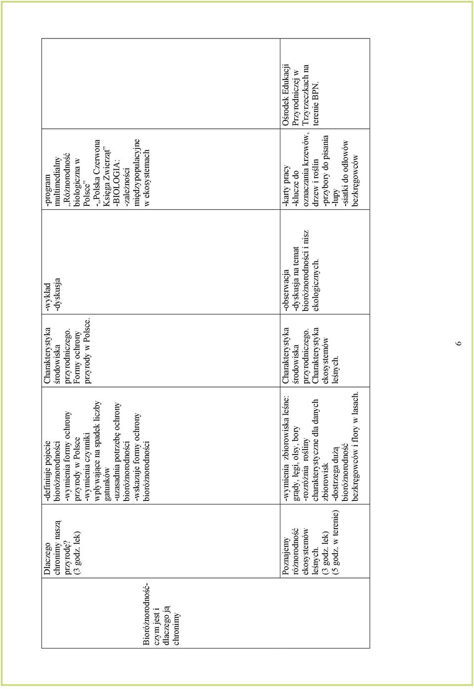 formy ochrony bioróżnorodności -wymienia zbiorowiska leśne: grądy, łęgi, olsy, bory -rozróżnia rośliny charakterystyczne dla danych zbiorowisk -dostrzega dużą bioróżnorodność bezkręgowców i flory w