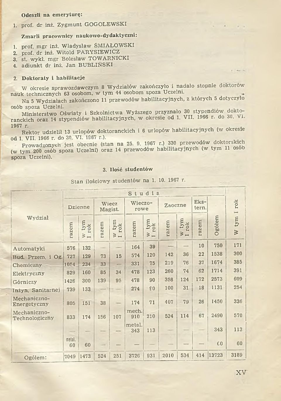 Doktoraty i habilitacje W okresie sprawozdawczym 8 W ydziałów zakończyło i nadało stopnie doktorów nauk technicznych 63 osobom, w tym 44 osobom spoza Uczelni.