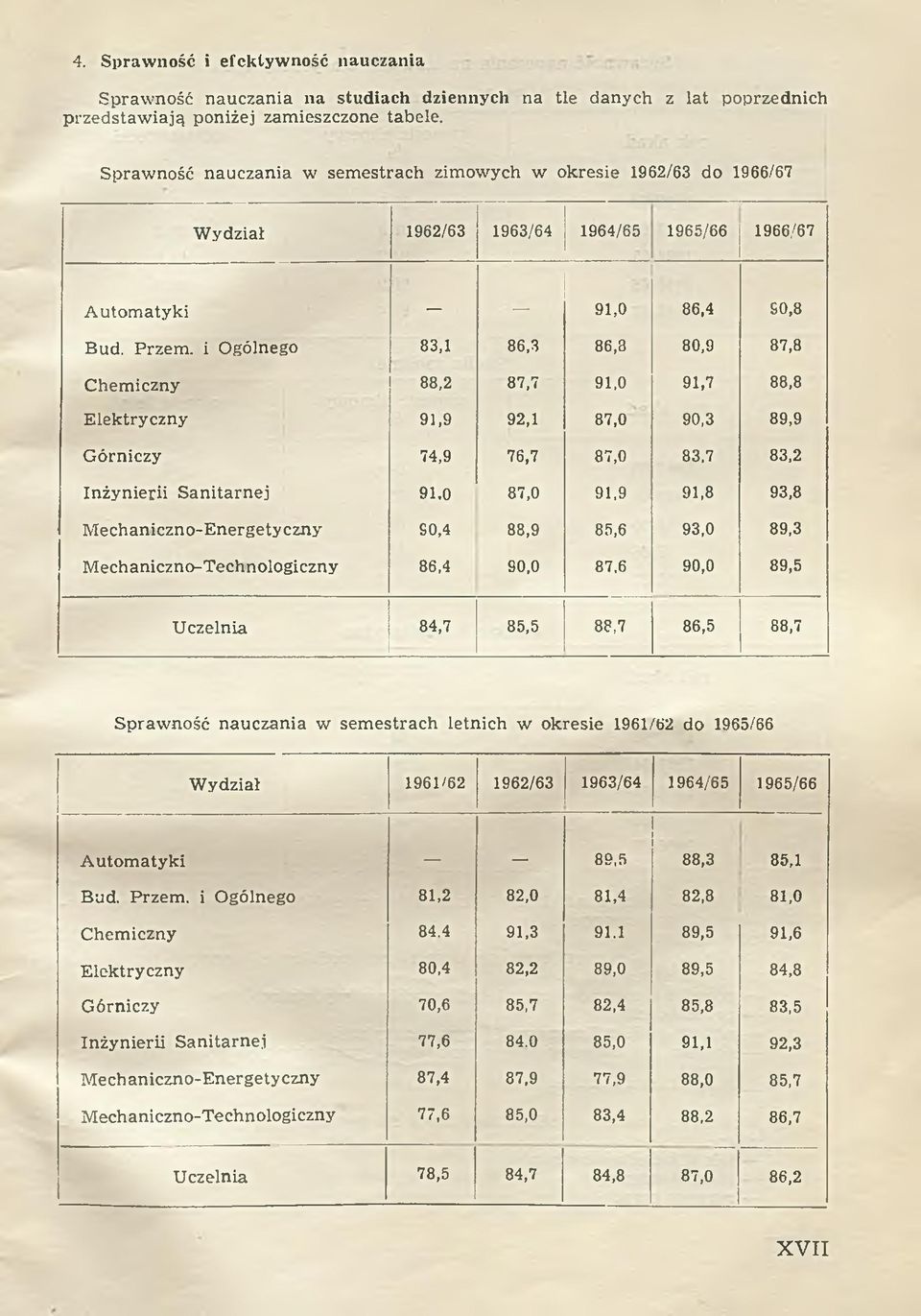 i Ogólnego 83,1 86,3 86,8 80,9 87,8 Chemiczny 88,2 87,7 91,0 91,7 88,8 Elektryczny 91,9 92,1 87,0 90,3 89,9 Górniczy 74,9 76,7 87,0 83,7 83,2 Inżynierii S anitarnej 91.
