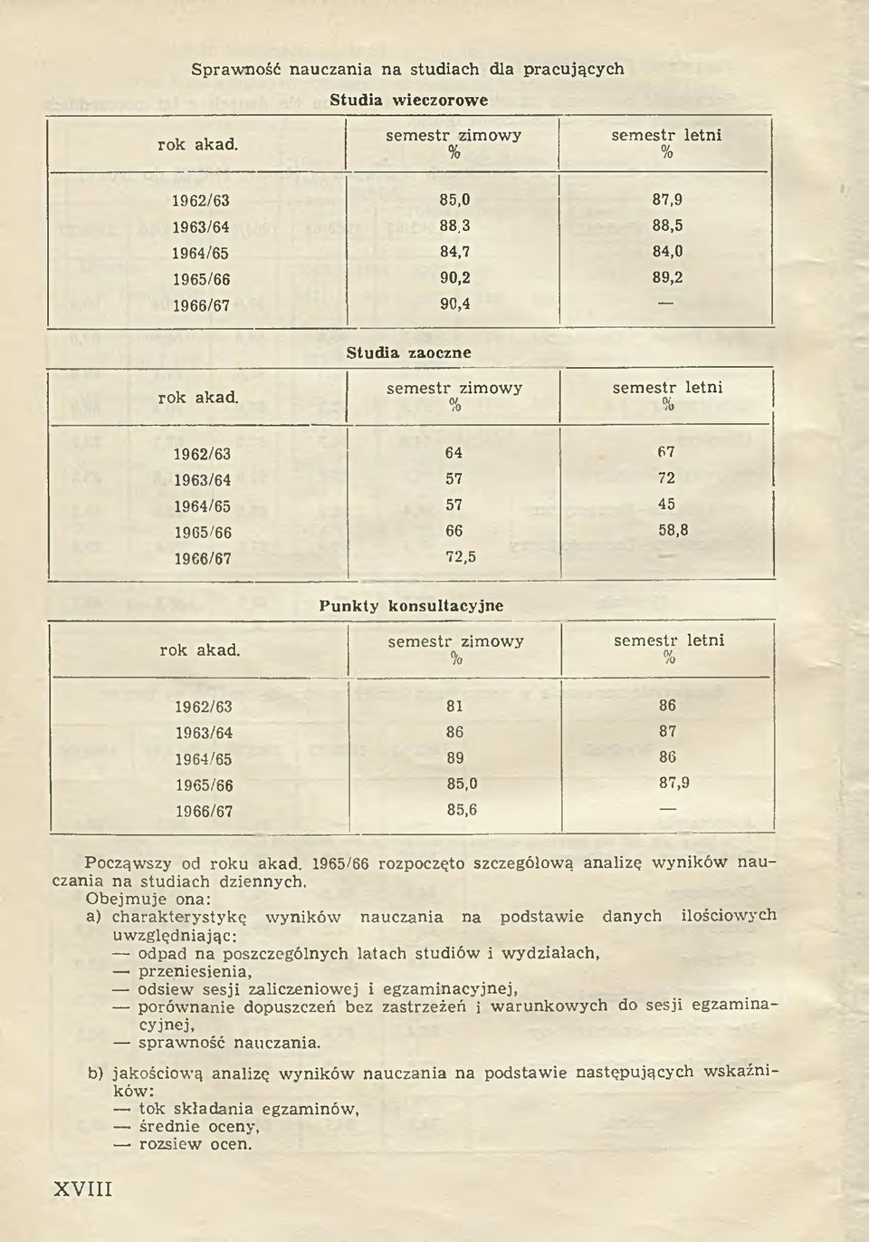 sem estr zimowy % sem estr letni % 1962/63 64 67 1963/64 57 72 1964/65 57 45 1965/66 66 58,8 1966/67 72,5 Punkty konsultacyjne rok akad.