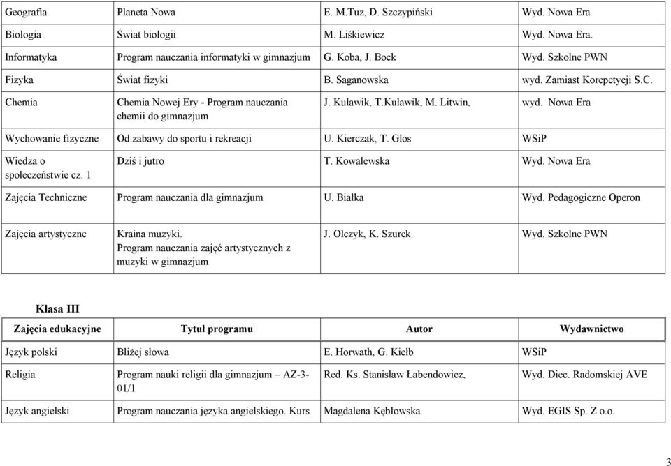 Nowa Era Wychowanie fizyczne Od zabawy do sportu i rekreacji U. Kierczak, T. Glos WSiP Wiedza o społeczeństwie cz. 1 Dziś i jutro T. Kowalewska Wyd.