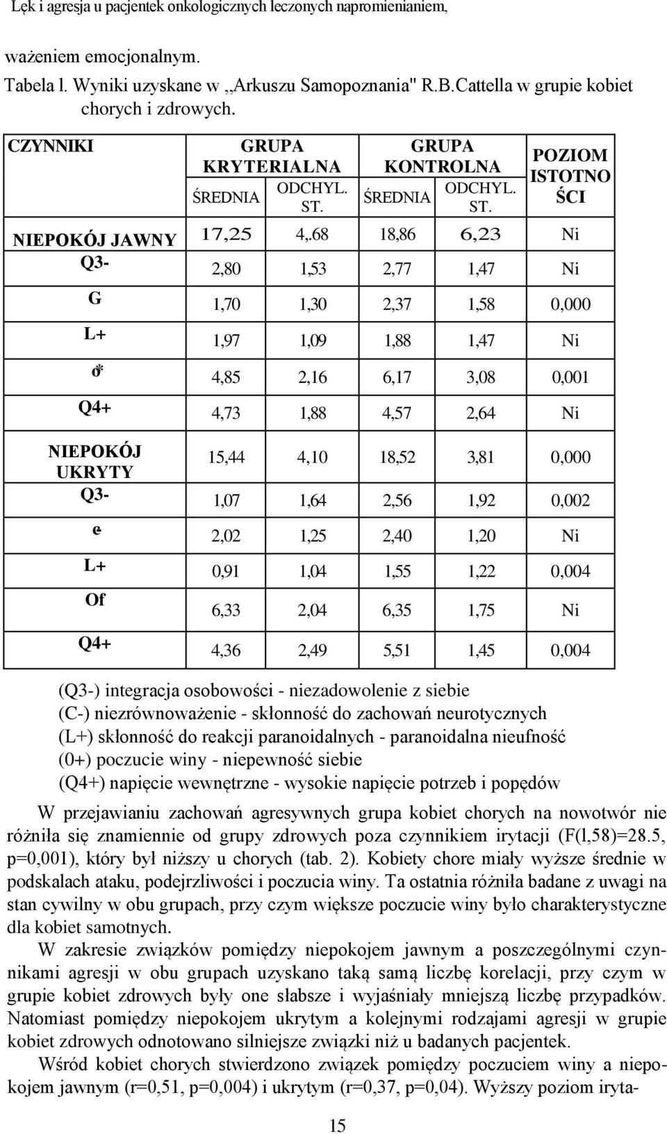 68 18,86 6,23 Ni Q3-2,80 1,53 2,77 1,47 Ni G 1,70 1,30 2,37 1,58 0,000 L+ 1,97 1,09 1,88 1,47 Ni o* 4,85 2,16 6,17 3,08 0,001 Q4+ 4,73 1,88 4,57 2,64 Ni NIEPOKÓJ UKRYTY 15,44 4,10 18,52 3,81 0,000