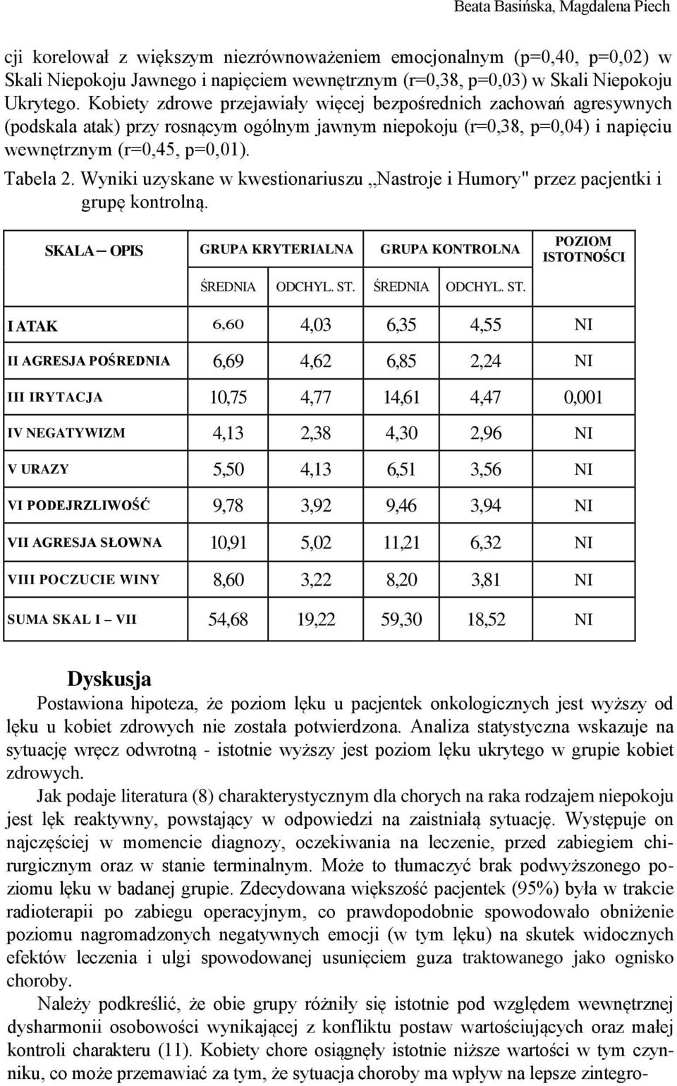 Wyniki uzyskane w kwestionariuszu Nastroje i Humory" przez pacjentki i grupę kontrolną. SKALA OPIS GRUPA KRYTERIALNA GRUPA KONTROLNA POZIOM ISTOTNOŚCI ŚREDNIA ODCHYL. ST.