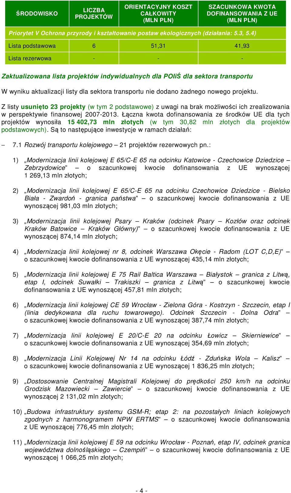 Z listy usunięto 23 projekty (w tym 2 podstawowe) z uwagi na brak możliwości ich zrealizowania w perspektywie finansowej 2007-2013.