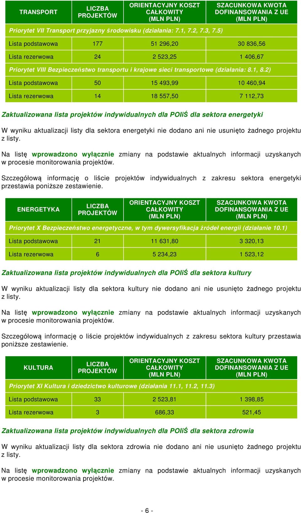 2) Lista podstawowa 50 15 493,99 10 460,94 Lista rezerwowa 14 18 557,50 7 112,73 Zaktualizowana lista projektów indywidualnych dla POIiŚ dla sektora energetyki W wyniku aktualizacji listy dla sektora