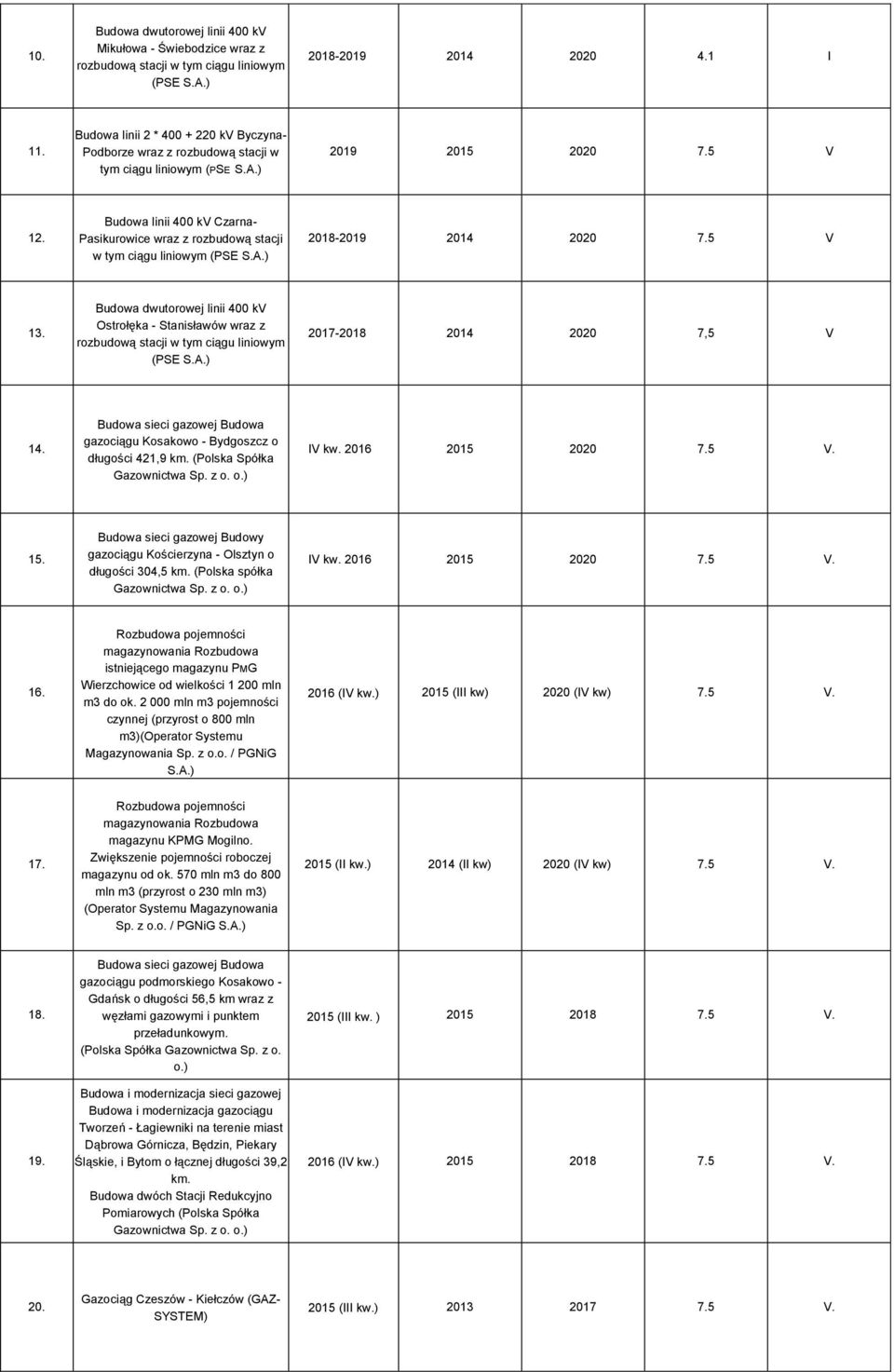 Budowa linii 400 kv Czarna- Pasikurowice wraz z rozbudową stacji w tym ciągu liniowym (PSE S.A.) 2018-2019 2014 2020 7.5 V 13.