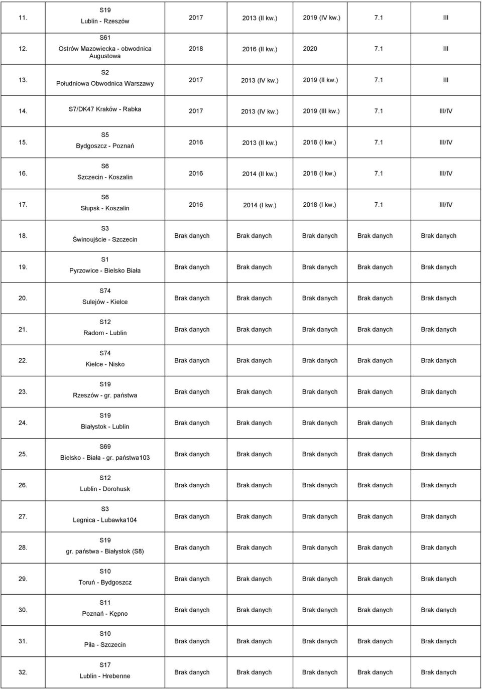 S6 Szczecin - Koszalin 2016 2014 (II kw.) 2018 (I kw.) 7.1 III/IV 17. S6 Słupsk - Koszalin 2016 2014 (I kw.) 2018 (I kw.) 7.1 III/IV 18. S3 Świnoujście - Szczecin 19. S1 Pyrzowice - Bielsko Biała 20.