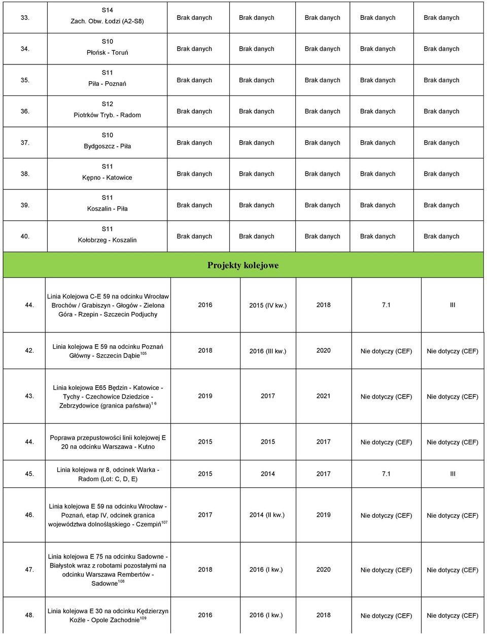 Linia kolejowa E 59 na odcinku Poznań Główny - Szczecin Dąbie 105 2018 2016 (III kw.) 2020 Nie dotyczy (CEF) Nie dotyczy (CEF) 43.