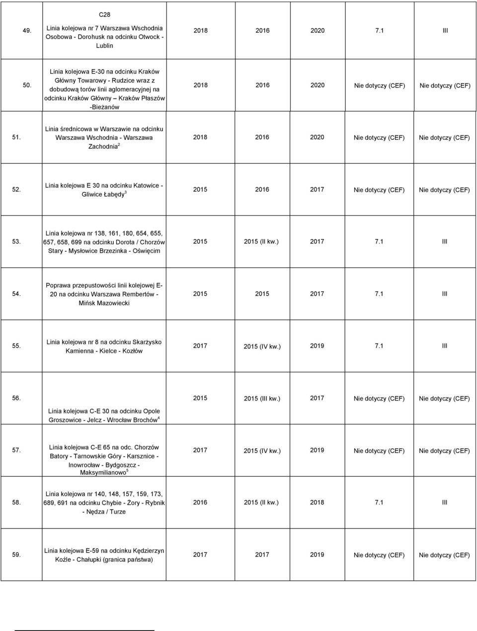 dotyczy (CEF) 51. Linia średnicowa w Warszawie na odcinku Warszawa Wschodnia - Warszawa Zachodnia 2 2018 2016 2020 Nie dotyczy (CEF) Nie dotyczy (CEF) 52.