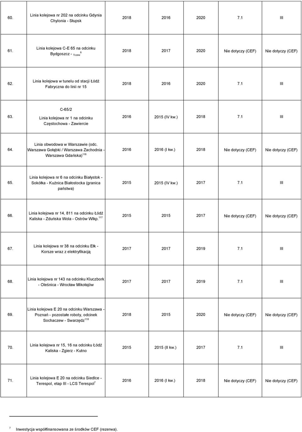 Linia obwodowa w Warszawie (odc. Warszawa Gołąbki / Warszawa Zachodnia - Warszawa Gdańska) 116 2016 2016 (I kw.) 2018 Nie dotyczy (CEF) Nie dotyczy (CEF) 65.