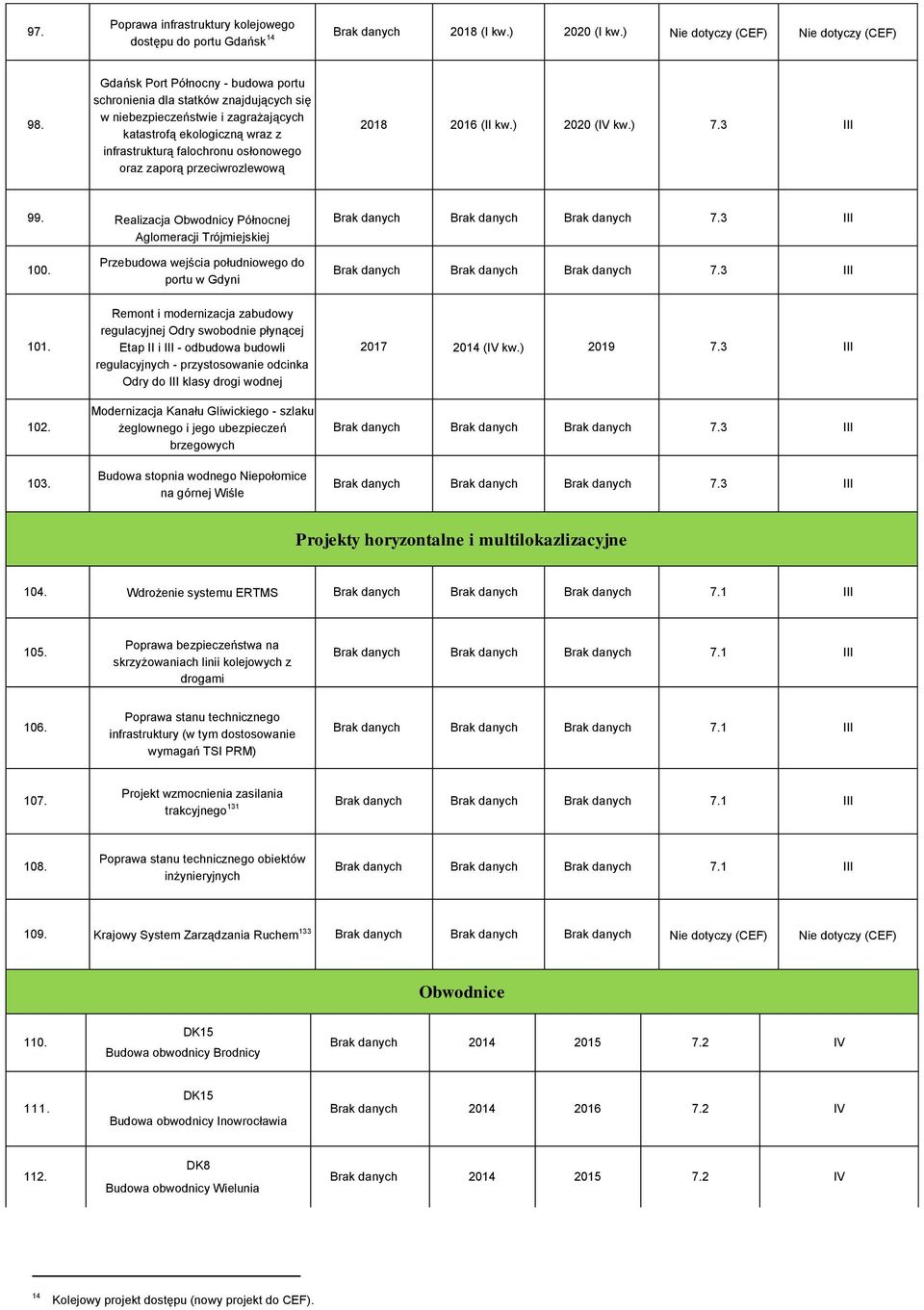 przeciwrozlewową 2018 2016 (II kw.) 2020 (IV kw.) 7.3 III 99. Realizacja Obwodnicy Północnej Aglomeracji Trójmiejskiej Brak danych Brak danych Brak danych 7.3 III 100.