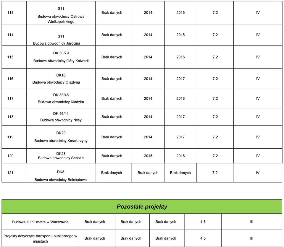 2 IV 118. DK 46/41 Budowa obwodnicy Nysy Brak danych 2014 2017 7.2 IV 119. DK20 Budowa obwodnicy Kościerzyny Brak danych 2014 2017 7.2 IV 120. DK28 Budowa obwodnicy Sanoka Brak danych 2015 2018 7.