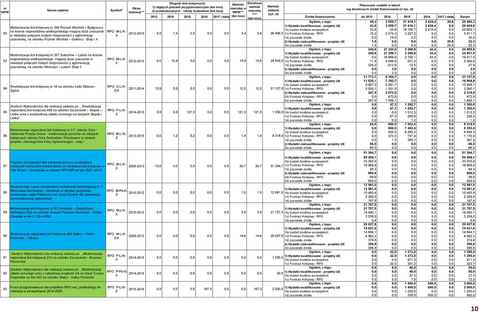 połączeń małych miejscowości z aglomeracją poznańską, na odcinku Wolsztyn Luboń- Etap II Rewitalizacja linii kolejowej nr 16 na odcinku Łódź Widzew - Zgierz Studium Wykonalności dla realizacji