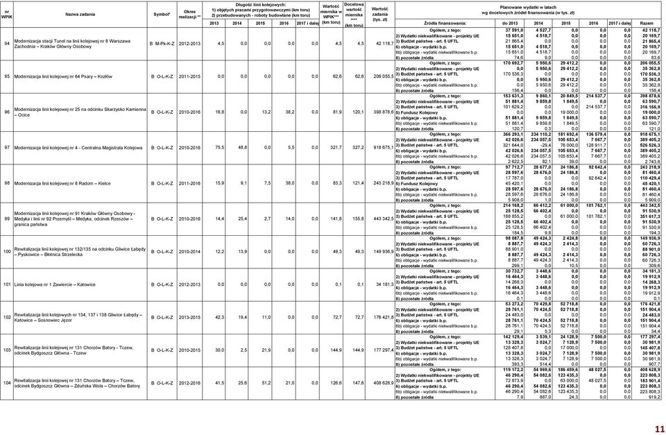 Błotnica Strzelecka Rewitalizacja linii kolejowych nr 134, 137 i 138 Gliwice Łabędy Katowice Sosnowiec Jęzor Rewitalizacja linii kolejowej nr 131 Chorzów Batory - Tczew, odcinek Bydgoszcz Główna -