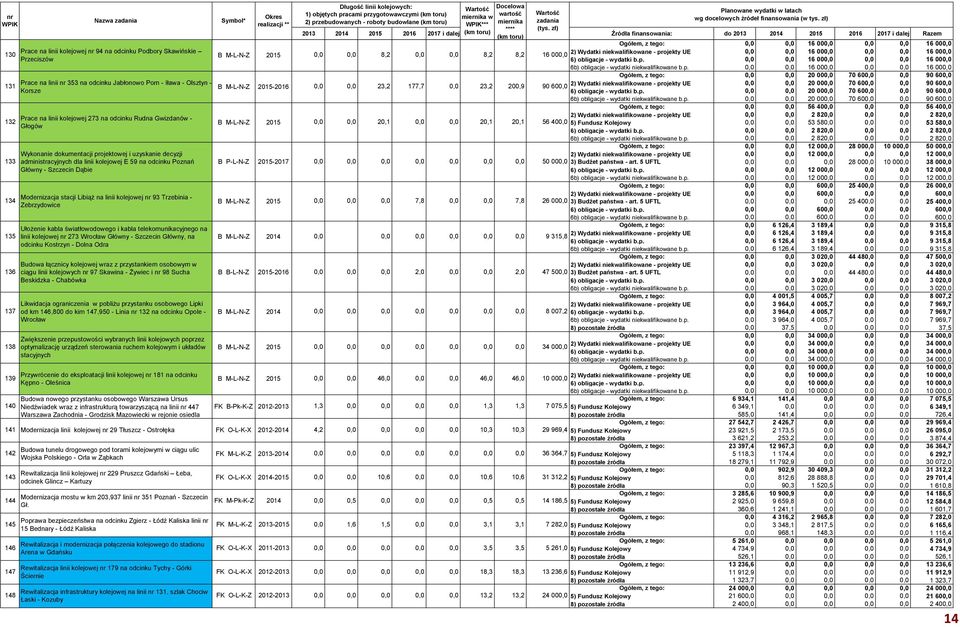 Główny - Szczecin Dąbie Modernizacja stacji Libiąż na linii kolejowej nr 93 Trzebinia - Zebrzydowice Ułożenie kabla światłowodowego i kabla telekomunikacyjnego na linii kolejowej nr 273 Wrocław