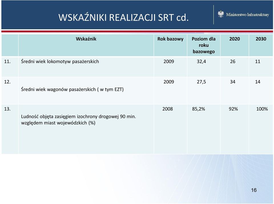 Średni wiek lokomotyw pasażerskich 2009 32,4 26 11 12.