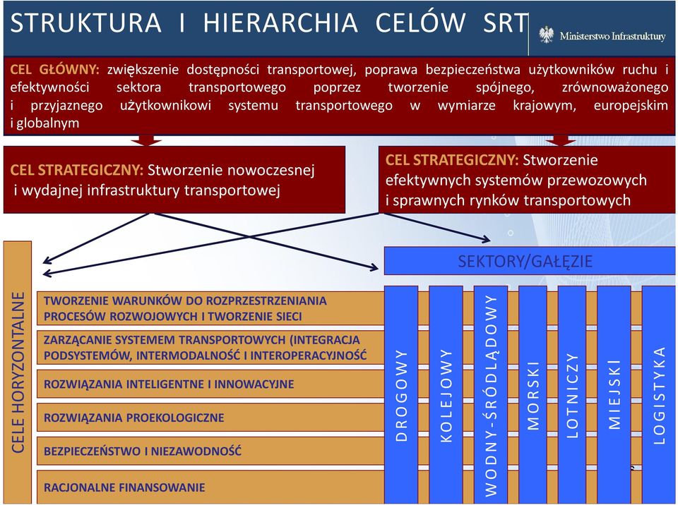 STRATEGICZNY: Stworzenie efektywnych systemów przewozowych i sprawnych rynków transportowych SEKTORY/GAŁĘZIE CELE HORYZONTALNE TWORZENIE WARUNKÓW DO ROZPRZESTRZENIANIA PROCESÓW ROZWOJOWYCH I