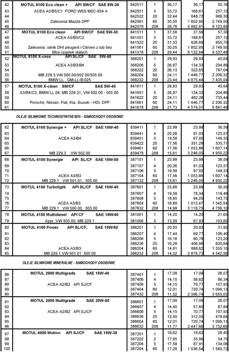 20 31,33 626,69 955,70 50 Zalecenia :silnik DHI peugeot i Citroen z lub bez 841561 60 30,05 1 802,95 2 749,50 51 filtra cząstek stałych 841578 208 29,44 6 122,94 9 337,48 52 MOTUL 8100 X-cess API