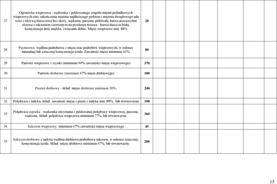 88% 20 28 Pasztetowa- wędlina podrobowa z mięsa oraz podrobów wieprzowych, w osłonce naturalnej lub sztucznej konsystencja ścisła. Zawartość mięsa minimum 41%.