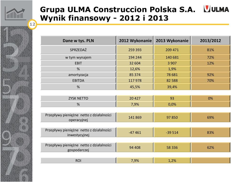 amortyzacja 85374 78681 92% EBITDA 117978 82588 70% % 45,5% 39,4% ZYSK NETTO 20 427 93 0% % 7,9% 0,0% Przepływy pieniężne netto z