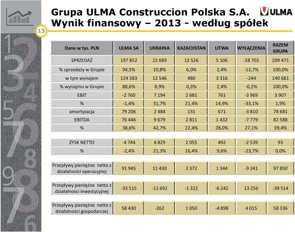 480 3 316-244 140 681 % wynajmu w Grupie 88,6% 8,9% 0,3% 2,4% -0,2% 100,0% EBIT -2 760 7 194 2 681 761-3 969 3 907 % -1,4% 31,7% 21,4% 14,9% -33,1% 1,9% amortyzacja 79 206 2 484 131 671-3 810 78 681