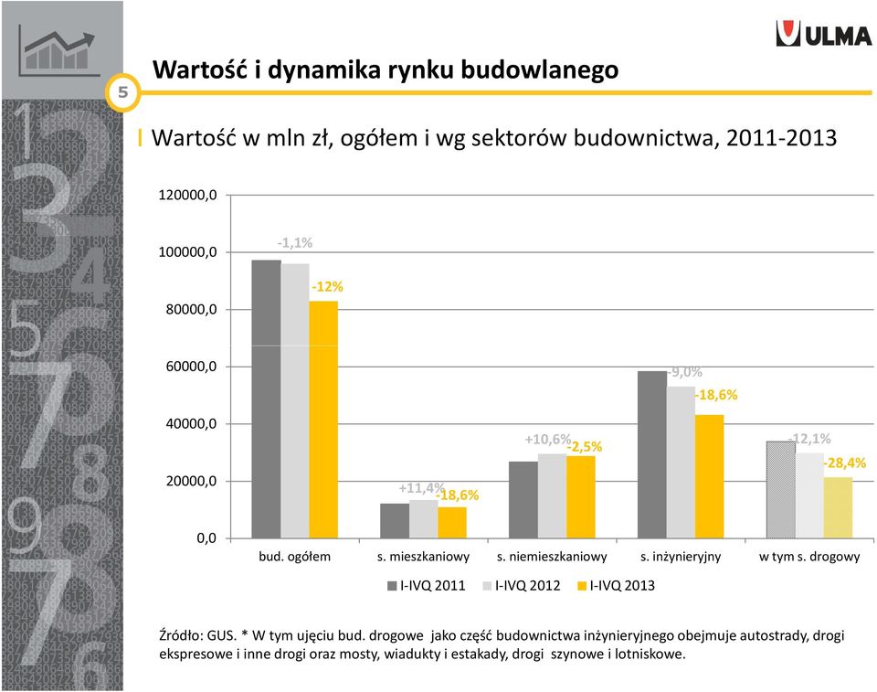 niemieszkaniowy s. inżynieryjny w tym s. drogowy I-IVQ 2011 I-IVQ 2012 I-IVQ 2013 Źródło: GUS. * W tym ujęciu bud.