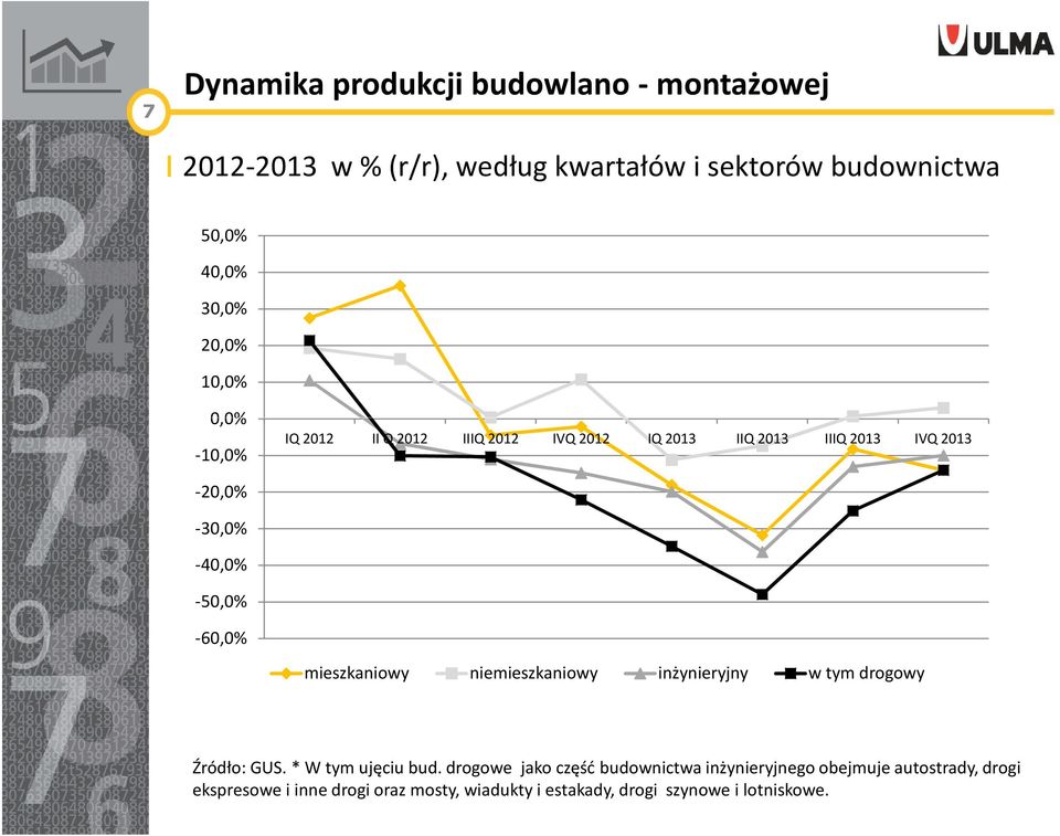 -60,0% mieszkaniowy niemieszkaniowy inżynieryjny w tym drogowy Źródło: GUS. * W tym ujęciu bud.