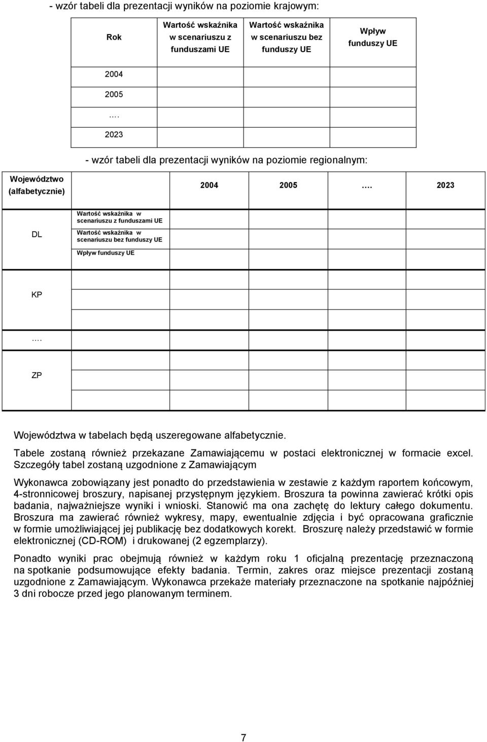 2023 Wartość wskaźnika w scenariuszu z funduszami UE DL Wartość wskaźnika w scenariuszu bez funduszy UE Wpływ funduszy UE KP. ZP Województwa w tabelach będą uszeregowane alfabetycznie.