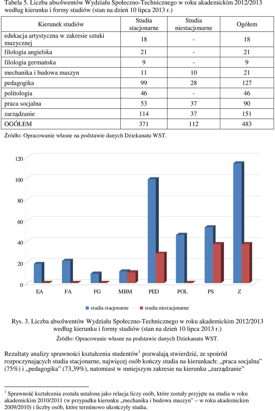 11 10 21 pedagogika 99 28 127 politologia 46-46 praca socjalna 53 37 90 zarządzanie 114 37 151 OGÓŁEM 371 112 483 120 100 80 60 40 20 0 EA FA FG MBM PED POL PS Z studia stacjonarne studia